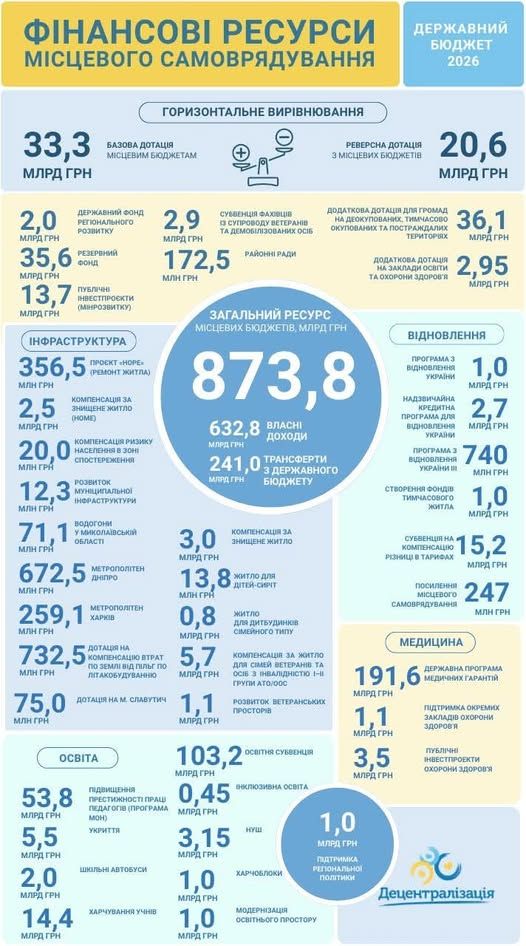 Держбюджет-2026: що отримають громади і як розподілять ресурси для відновлення
